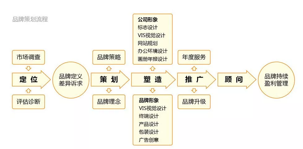 营销企划品牌策划书例文 企业管理 经管营销 专业资料 轻定位 环声推出产品包装和针对中小企业品牌升级的轻定位计划